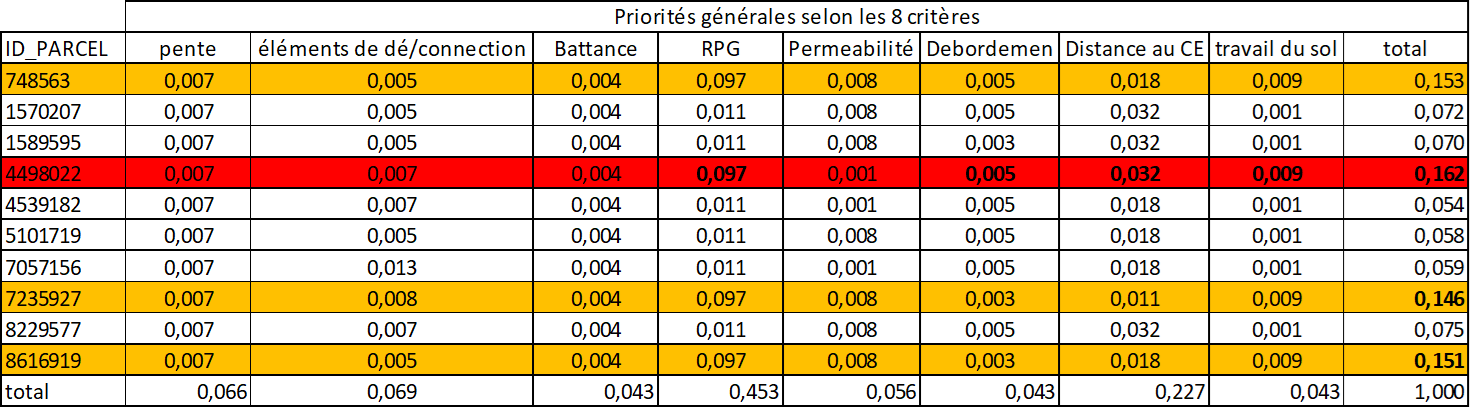 Priorités générales selon les 8 critères