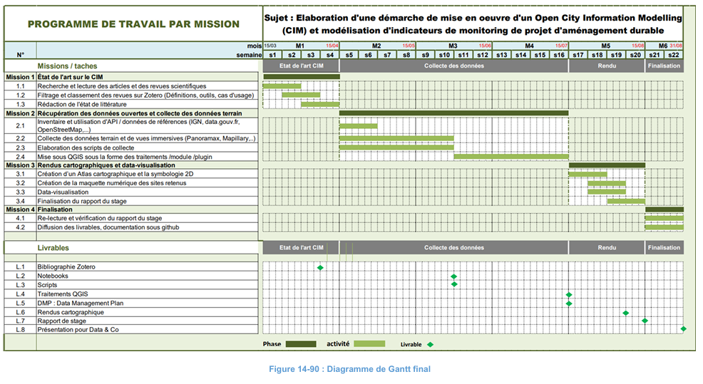 Gantt et livrables